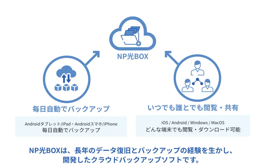 NP光BOXは、長年のデータ復旧とバックアップの経験を生かし、開発したクラウドバックアップソフトです。