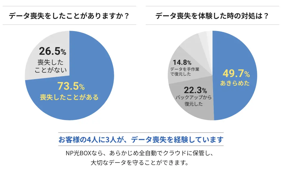 お客様の4人に3人が、データ喪失を経験しています。